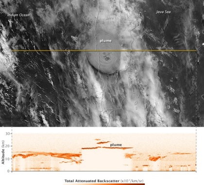 Gambar 2. Hasil pengukuran lidar satelit CALIPSO terhadap awan debu Kelud dalam 1,5 jam sejak mulai meletus dipadukan dengan citra instrumen MODIS dari satelit Aqua dalam kanal cahaya tampak yang jelas memperlihatkan awan debu Kelud (plume) dan awan-awan disekelilingnya. Hasil pengukuran memperlihatkan sebagian besar awan debu Kelud membumbung hingga 20 km dpl, namun puncaknya menjangkau ketinggian 26 km dpl. Sumber: NASA, 2014. 