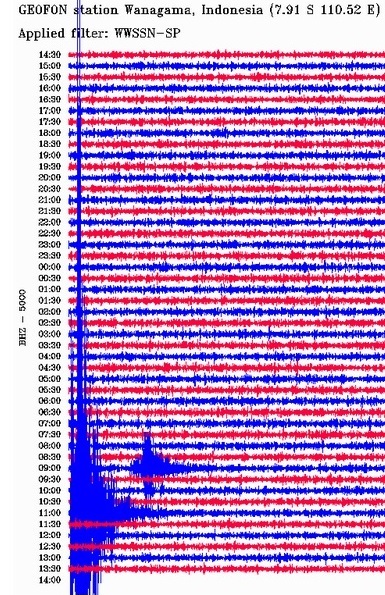 Gambar 2. Seismogram saat Gempa Kebumen 4 Juni 2014 terjadi, berasal dari seismometer di stasiun Wanagama, Gunungkidul (DIY). Gempa terlihat sebagai usikan kuat mulai pukul 11:00 UTC (18:00 WIB) yang berlangsung selama kurang dari 10 menit kemudian.Sumber: GFZ, 2014. 