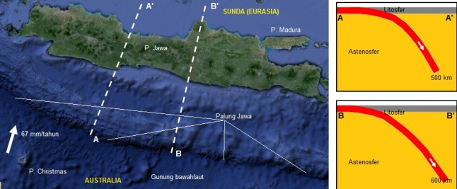 Gambar 3. Kiri: topografi pulau Jawa dan lepas pantai selatannya berdasarkan Google Maps. Panah menunjukkan arah gerak lempeng Australia dan kecepatannya. Sementara garis A-A' dan B-B' menunjukkan lintasan penampang yang dijabarkan pada panel kanan. Kanan: apa yang terjadi bila garis A-A' dan B-B' diiris vertikal. Garis merah tebal menunjukkan lempeng Australia, panah menunjukkan arah gerak. Sementara garis abu-abu tebal menunjukkan lempeng Sunda (Eurasia). Nampak bahwa di sisi barat Jawa Tengah, lempeng Australia yang telah bersubduksi masih terdeteksi hingga kedalaman 500 km dpl. Sementara di sisi timurnya, lempeng yang sama terdeteksi lebih dalam lagi, yakni hingga 600 km dpl.