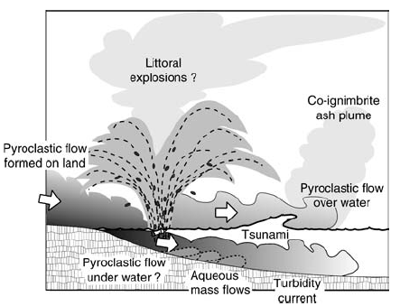 Gambar 6. Skema perilaku awan panas bila memasuki air/laut, berdasarkan eksperimen Freundt (2001). Saat awan panas yang menjalar dari lereng gunung mulai memasuki laut, terjadi letusan uap di pesisir (littoral explosion) dan awan panas terbagi menjadi dua bagian. Bagian yang lebih berat menjadi awan panas bawah air (pyroclastic flow underwater) sementara yang lebih ringan tetap mengapung di permukaan sembari menjalar dengan kecepatan tinggi (pyroclastic flow over water). Sumber: Freundt, 2003.