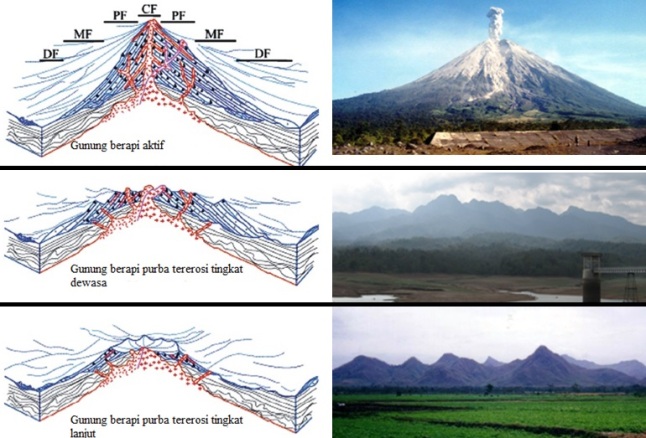 Gambar 2. Perbandingan penampang melintang antara gunung berapi aktif (atas) dengan gunung berapi purba. Penampang gunung berapi purba terbagi lagi menjadi gunung berapi purba yang tererosi dalam tingkat dewasa (tengah) dan yang tererosi tingkat lanjut (bawah). Jika hanya dilihat sekilas, maka sangat sulit untuk membedakan gunung berapi purba baik tingkat dewasa maupun lanjut dengan bukit-bukit non vulkanik pada umumnya. Sumber: Bronto, 2012. 